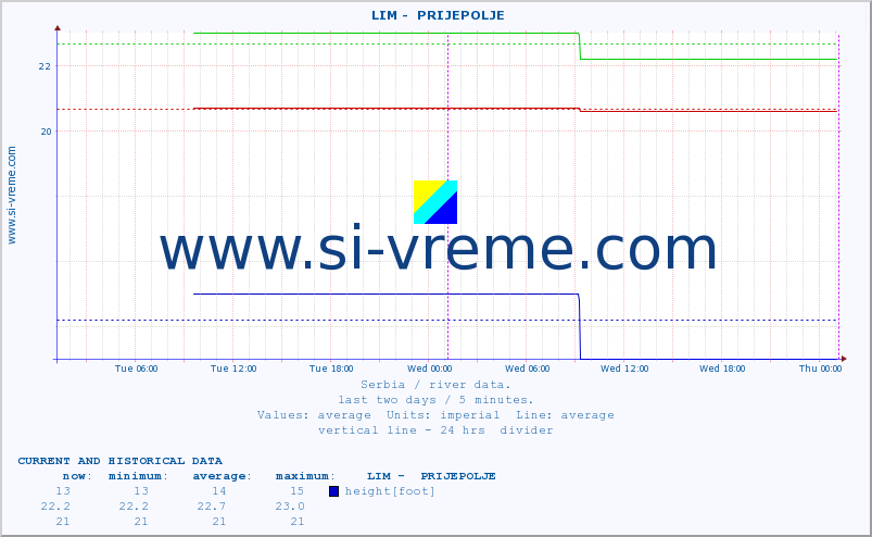  ::  LIM -  PRIJEPOLJE :: height |  |  :: last two days / 5 minutes.