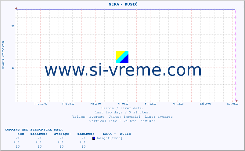  ::  NERA -  KUSIĆ :: height |  |  :: last two days / 5 minutes.