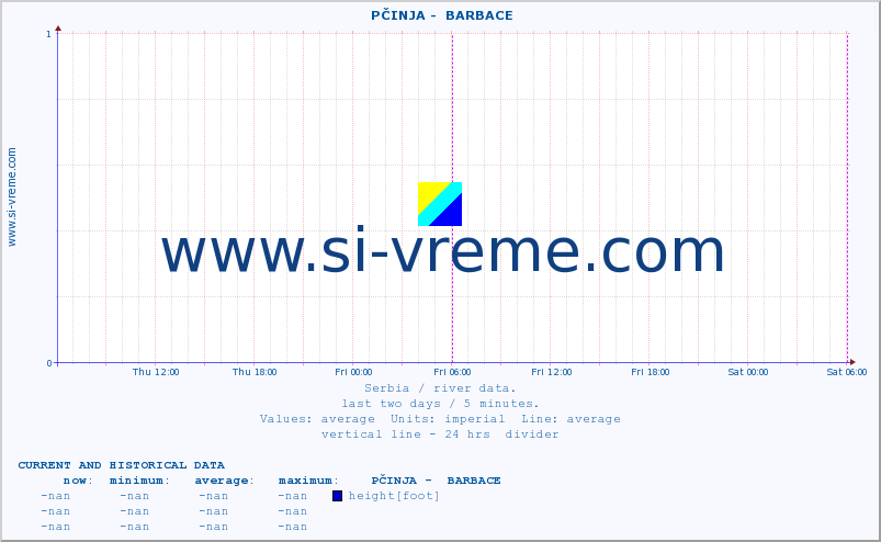  ::  PČINJA -  BARBACE :: height |  |  :: last two days / 5 minutes.