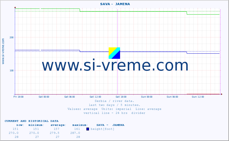  ::  SAVA -  JAMENA :: height |  |  :: last two days / 5 minutes.