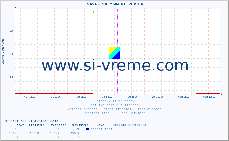  ::  SAVA -  SREMSKA MITROVICA :: height |  |  :: last two days / 5 minutes.