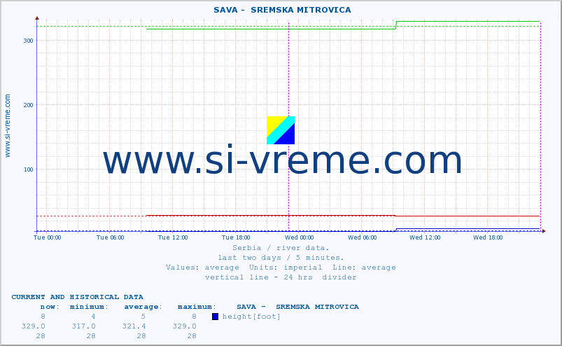  ::  SAVA -  SREMSKA MITROVICA :: height |  |  :: last two days / 5 minutes.