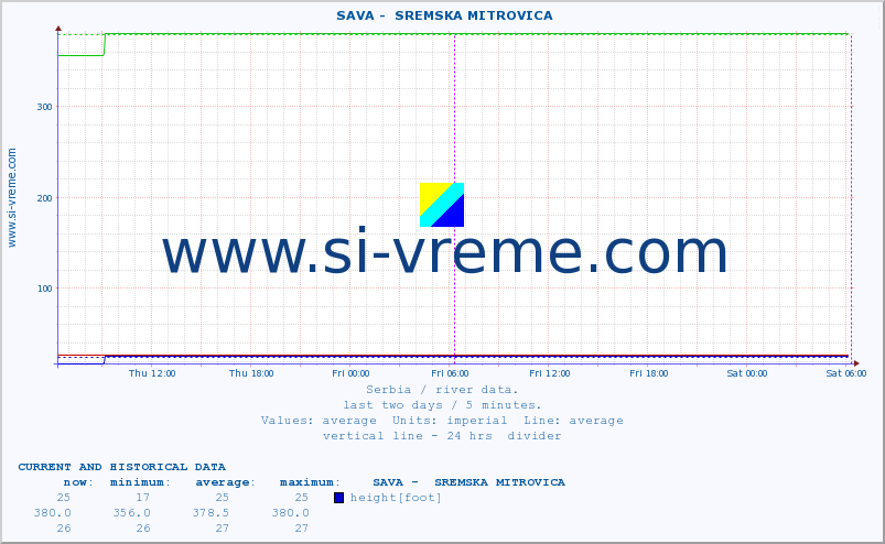  ::  SAVA -  SREMSKA MITROVICA :: height |  |  :: last two days / 5 minutes.