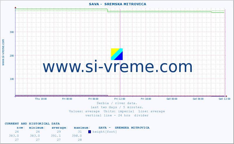  ::  SAVA -  SREMSKA MITROVICA :: height |  |  :: last two days / 5 minutes.