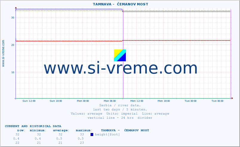  ::  TAMNAVA -  ĆEMANOV MOST :: height |  |  :: last two days / 5 minutes.