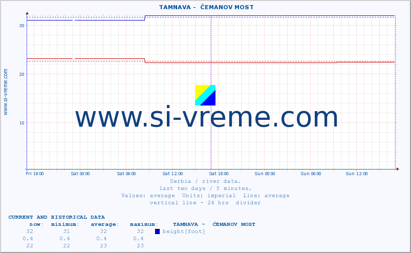  ::  TAMNAVA -  ĆEMANOV MOST :: height |  |  :: last two days / 5 minutes.