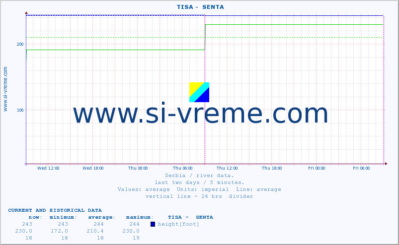  ::  TISA -  SENTA :: height |  |  :: last two days / 5 minutes.