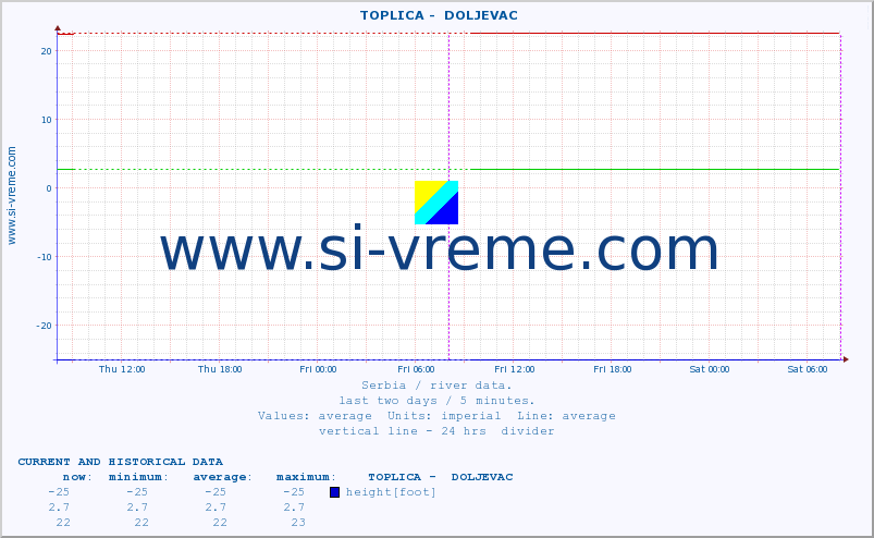  ::  TOPLICA -  DOLJEVAC :: height |  |  :: last two days / 5 minutes.