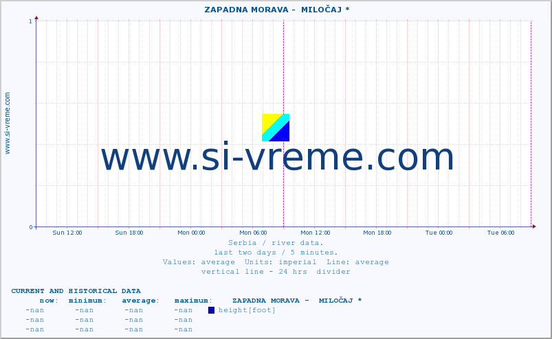  ::  ZAPADNA MORAVA -  MILOČAJ * :: height |  |  :: last two days / 5 minutes.