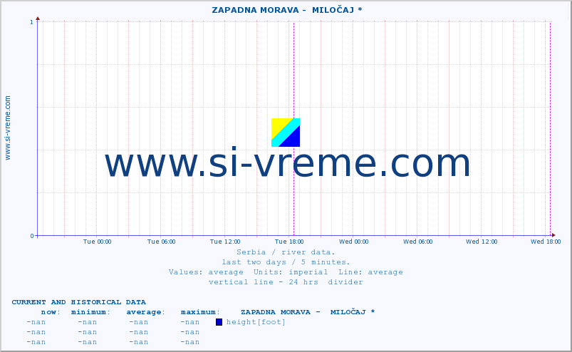  ::  ZAPADNA MORAVA -  MILOČAJ * :: height |  |  :: last two days / 5 minutes.