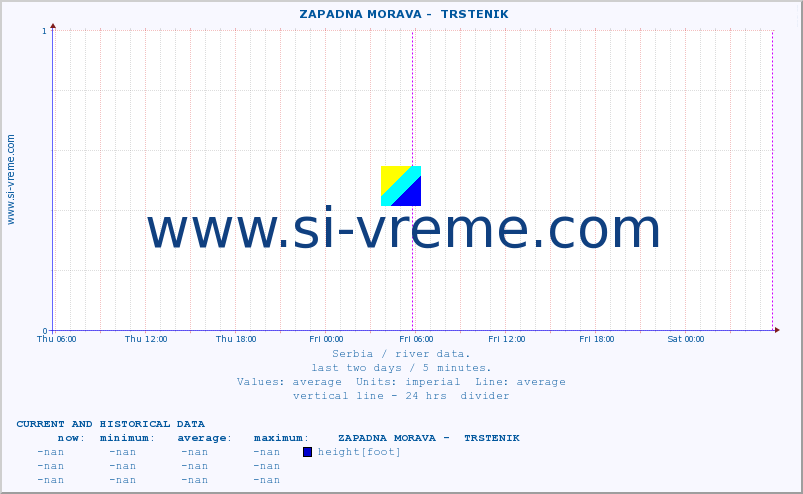  ::  ZAPADNA MORAVA -  TRSTENIK :: height |  |  :: last two days / 5 minutes.