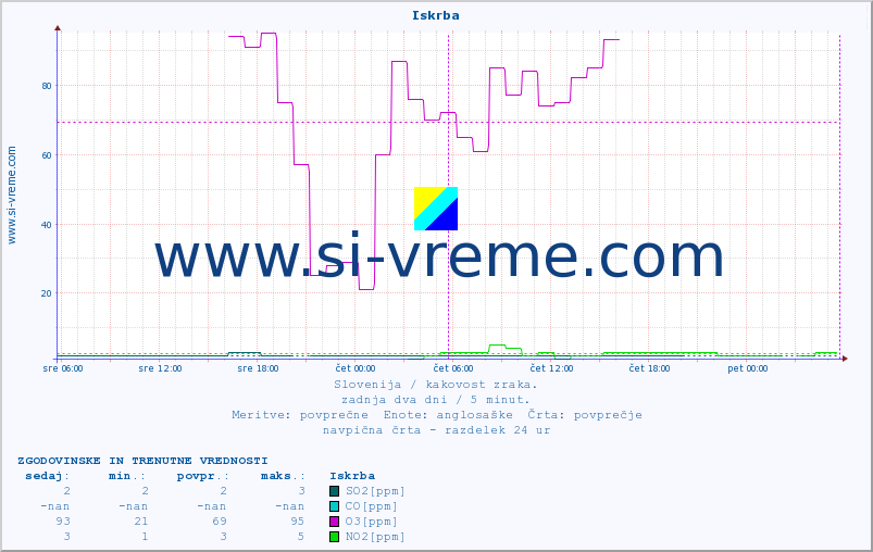 POVPREČJE :: Iskrba :: SO2 | CO | O3 | NO2 :: zadnja dva dni / 5 minut.