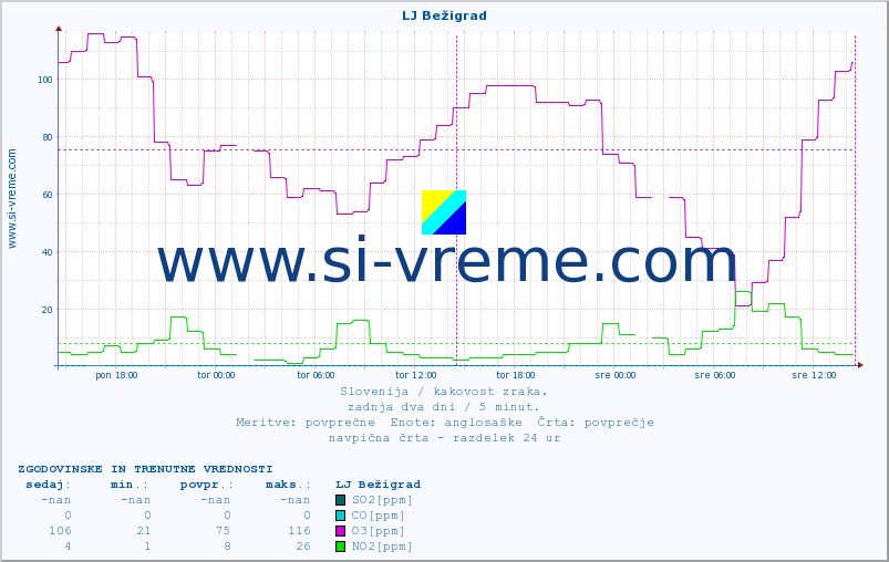 POVPREČJE :: LJ Bežigrad :: SO2 | CO | O3 | NO2 :: zadnja dva dni / 5 minut.