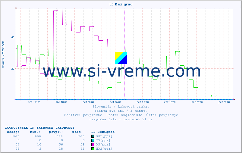 POVPREČJE :: LJ Bežigrad :: SO2 | CO | O3 | NO2 :: zadnja dva dni / 5 minut.