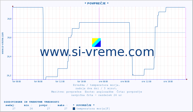 POVPREČJE :: * POVPREČJE * :: temperatura morja :: zadnja dva dni / 5 minut.