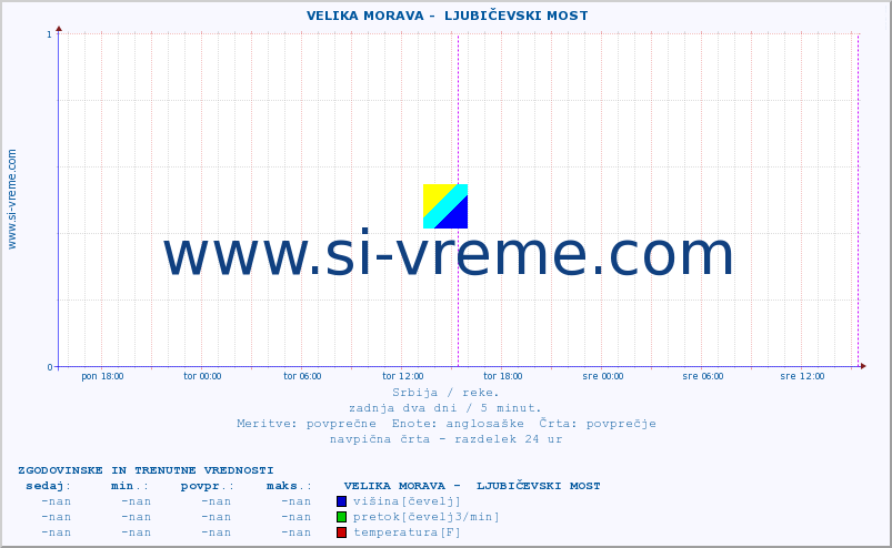 POVPREČJE ::  VELIKA MORAVA -  LJUBIČEVSKI MOST :: višina | pretok | temperatura :: zadnja dva dni / 5 minut.