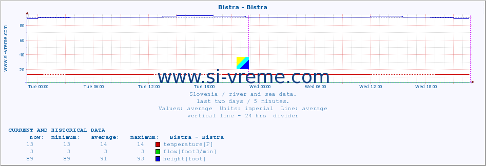  :: Bistra - Bistra :: temperature | flow | height :: last two days / 5 minutes.