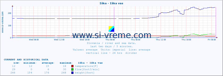  :: Iška - Iška vas :: temperature | flow | height :: last two days / 5 minutes.