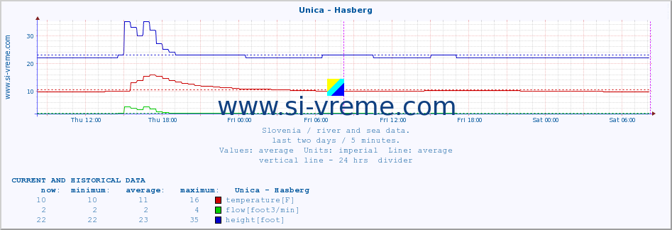  :: Unica - Hasberg :: temperature | flow | height :: last two days / 5 minutes.