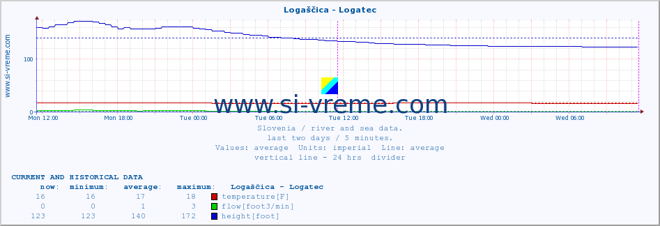  :: Logaščica - Logatec :: temperature | flow | height :: last two days / 5 minutes.