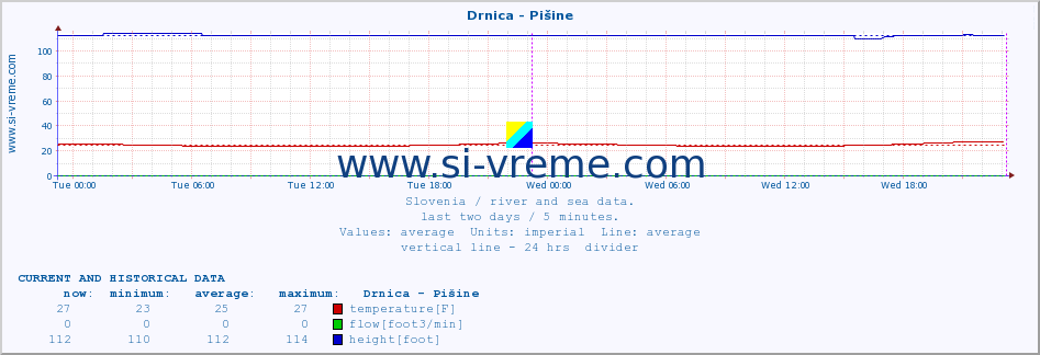  :: Drnica - Pišine :: temperature | flow | height :: last two days / 5 minutes.