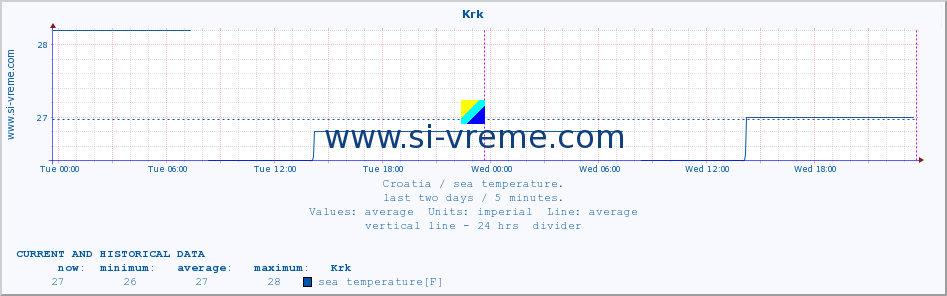  :: Krk :: sea temperature :: last two days / 5 minutes.