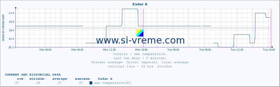  :: Zadar A :: sea temperature :: last two days / 5 minutes.