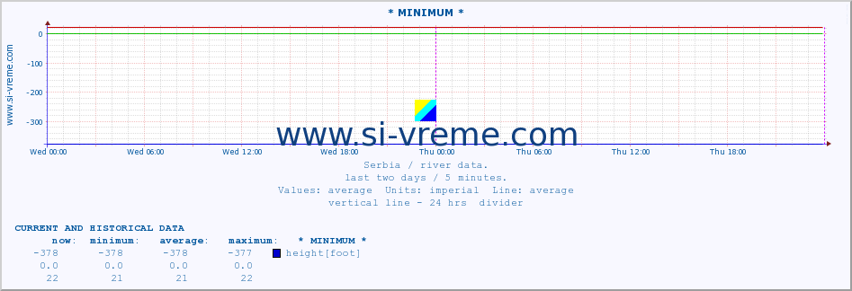  :: * MINIMUM* :: height |  |  :: last two days / 5 minutes.