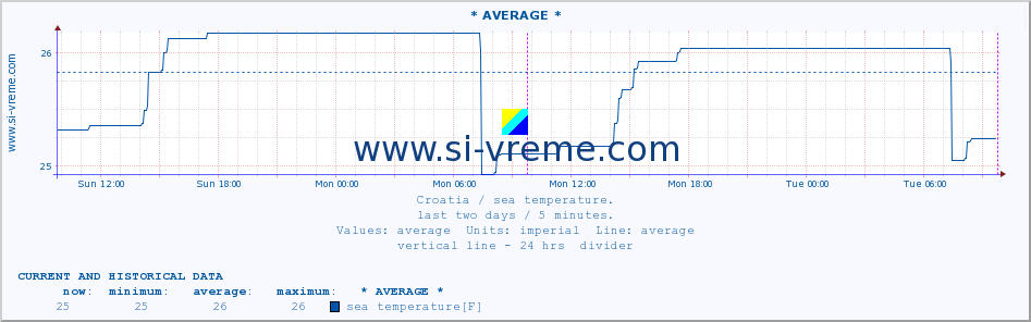  :: * AVERAGE * :: sea temperature :: last two days / 5 minutes.