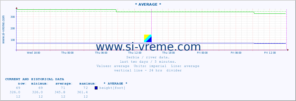  :: * AVERAGE * :: height |  |  :: last two days / 5 minutes.