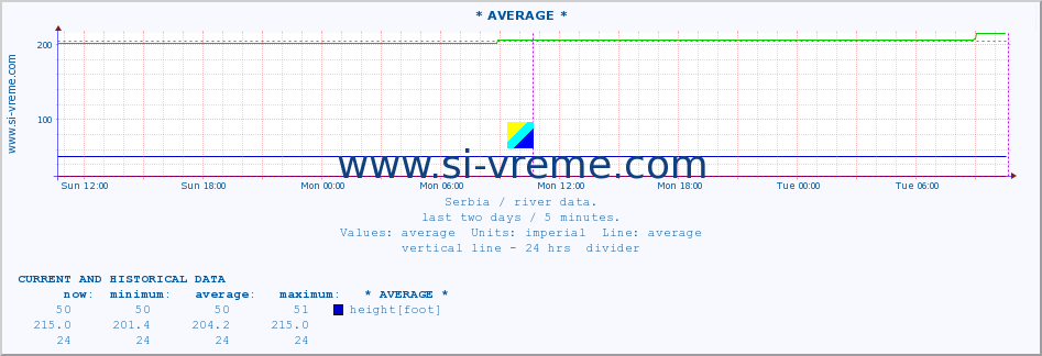  :: * AVERAGE * :: height |  |  :: last two days / 5 minutes.