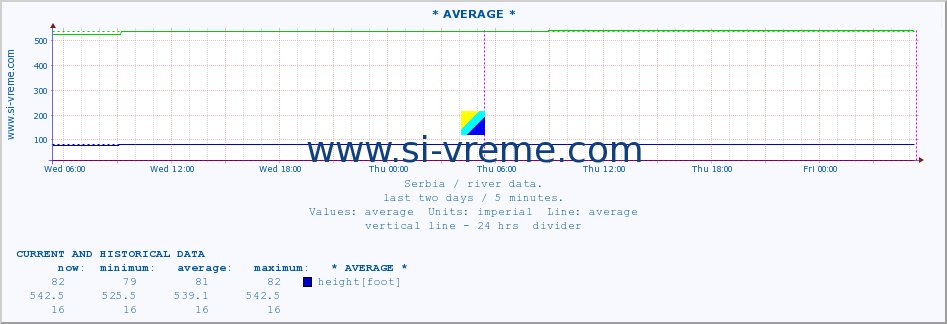  :: * AVERAGE * :: height |  |  :: last two days / 5 minutes.