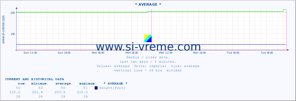  :: * AVERAGE * :: height |  |  :: last two days / 5 minutes.