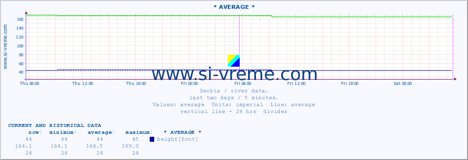  :: * AVERAGE * :: height |  |  :: last two days / 5 minutes.