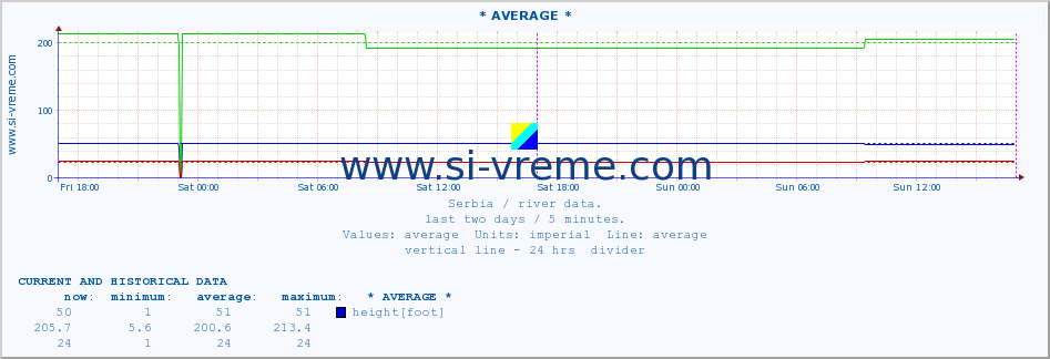  :: * AVERAGE * :: height |  |  :: last two days / 5 minutes.