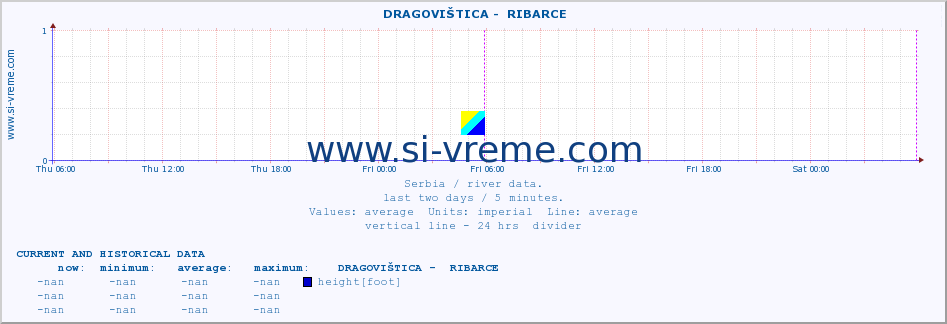  ::  DRAGOVIŠTICA -  RIBARCE :: height |  |  :: last two days / 5 minutes.