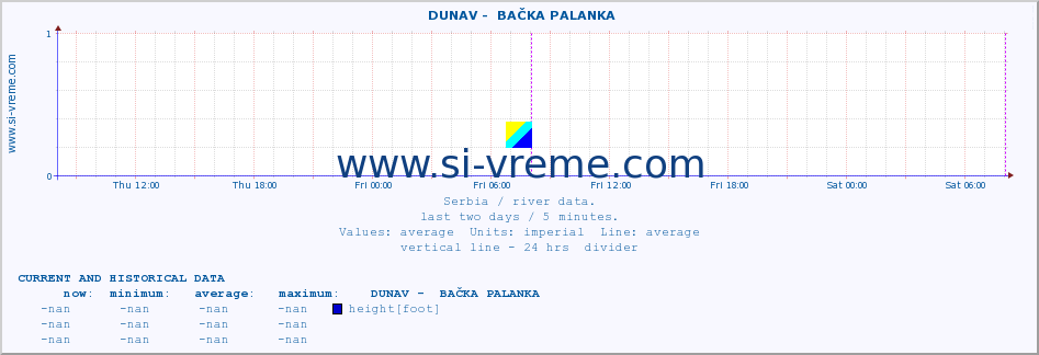  ::  DUNAV -  BAČKA PALANKA :: height |  |  :: last two days / 5 minutes.