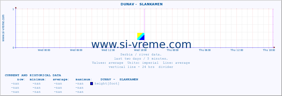  ::  DUNAV -  SLANKAMEN :: height |  |  :: last two days / 5 minutes.