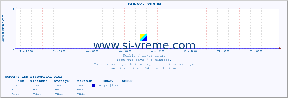  ::  DUNAV -  ZEMUN :: height |  |  :: last two days / 5 minutes.