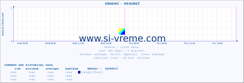  ::  GRADAC -  DEGURIĆ :: height |  |  :: last two days / 5 minutes.