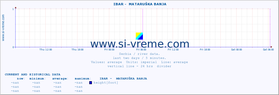  ::  IBAR -  MATARUŠKA BANJA :: height |  |  :: last two days / 5 minutes.