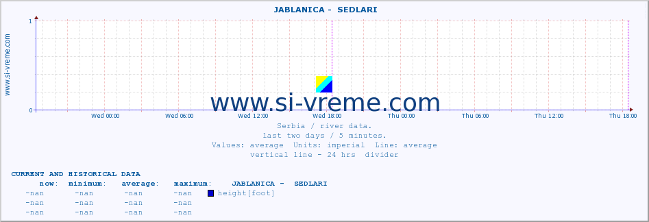  ::  JABLANICA -  SEDLARI :: height |  |  :: last two days / 5 minutes.