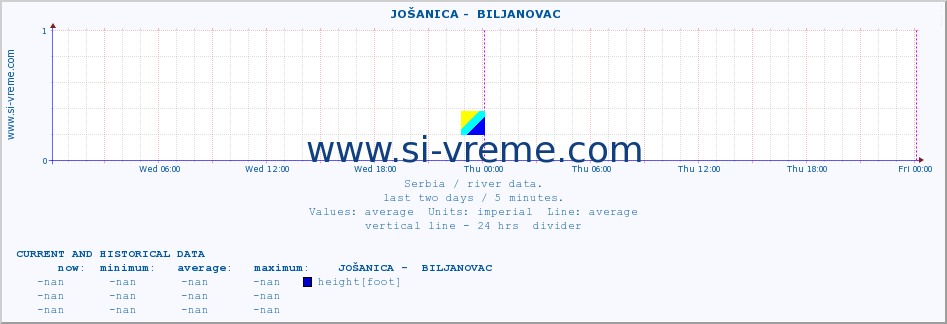  ::  JOŠANICA -  BILJANOVAC :: height |  |  :: last two days / 5 minutes.