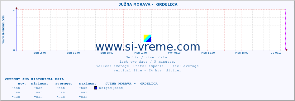  ::  JUŽNA MORAVA -  GRDELICA :: height |  |  :: last two days / 5 minutes.