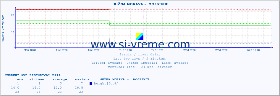  ::  JUŽNA MORAVA -  MOJSINJE :: height |  |  :: last two days / 5 minutes.