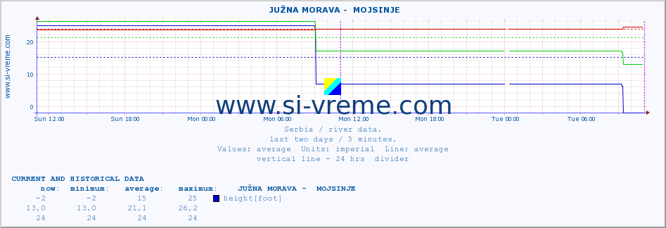  ::  JUŽNA MORAVA -  MOJSINJE :: height |  |  :: last two days / 5 minutes.