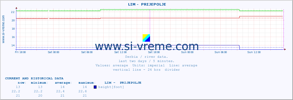  ::  LIM -  PRIJEPOLJE :: height |  |  :: last two days / 5 minutes.