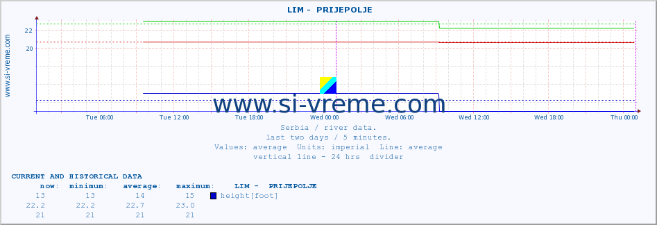  ::  LIM -  PRIJEPOLJE :: height |  |  :: last two days / 5 minutes.