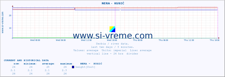  ::  NERA -  KUSIĆ :: height |  |  :: last two days / 5 minutes.