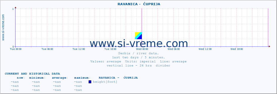  ::  RAVANICA -  ĆUPRIJA :: height |  |  :: last two days / 5 minutes.